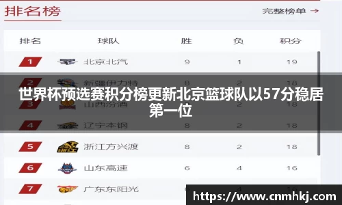 世界杯预选赛积分榜更新北京篮球队以57分稳居第一位