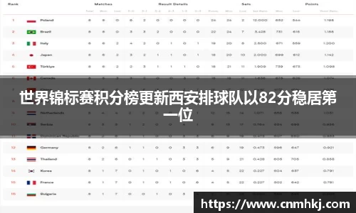 世界锦标赛积分榜更新西安排球队以82分稳居第一位